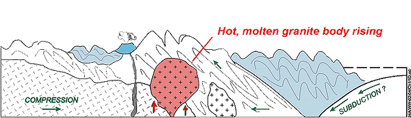 Diagram showing molten mass rising from deep underground.