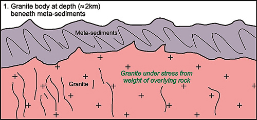 Granite body at depth under stress.