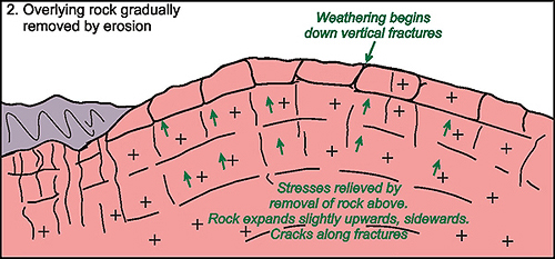 Granite expands and begins to crack.